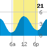 Fort Caswell tide chart for Thursday, September 21, 2023