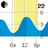 Fort Caswell tide chart for Friday, September 22, 2023
