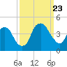 Fort Caswell tide chart for Saturday, September 23, 2023
