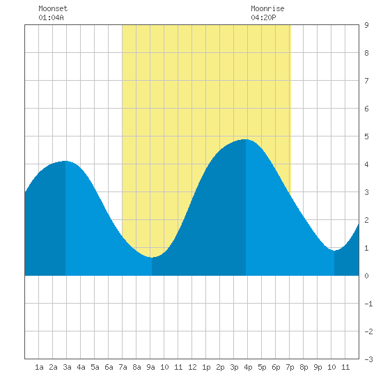 Fort Caswell tide chart for Sunday, September 24, 2023