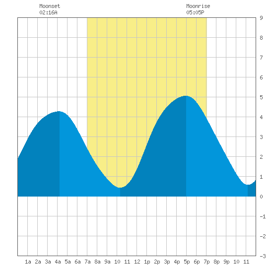 Fort Caswell tide chart for Monday, September 25, 2023