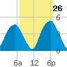 Fort Caswell tide chart for Tuesday, September 26, 2023