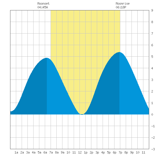 Fort Caswell tide chart for Wednesday, September 27, 2023