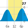 Fort Caswell tide chart for Wednesday, September 27, 2023