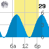Fort Caswell tide chart for Friday, September 29, 2023