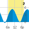 Fort Caswell tide chart for Saturday, September 2, 2023