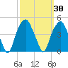 Fort Caswell tide chart for Saturday, September 30, 2023