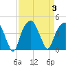 Fort Caswell tide chart for Sunday, September 3, 2023