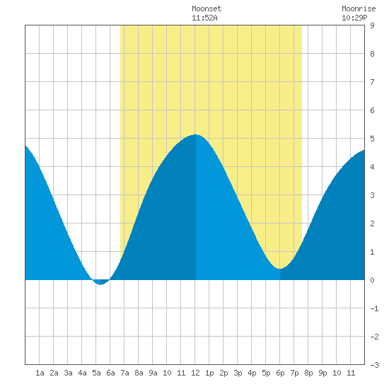 Fort Caswell tide chart for Monday, September 4, 2023