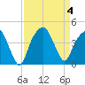 Fort Caswell tide chart for Monday, September 4, 2023