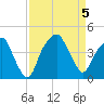 Fort Caswell tide chart for Tuesday, September 5, 2023