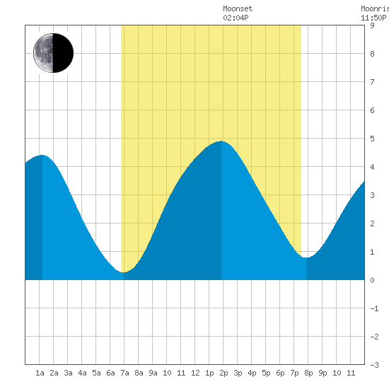 Fort Caswell tide chart for Wednesday, September 6, 2023