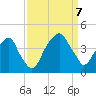 Fort Caswell tide chart for Thursday, September 7, 2023