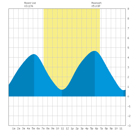 Fort Caswell tide chart for Tuesday, October 10, 2023