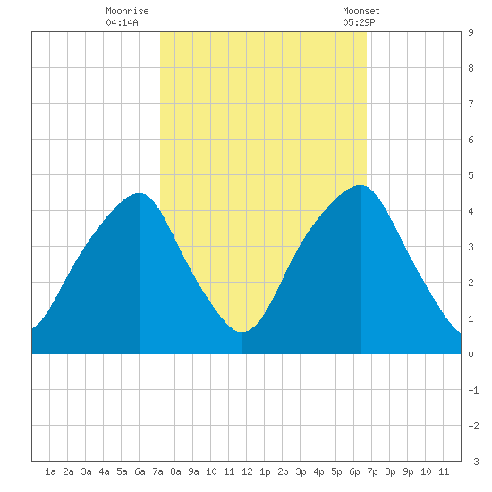 Fort Caswell tide chart for Wednesday, October 11, 2023