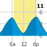 Fort Caswell tide chart for Wednesday, October 11, 2023