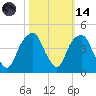 Fort Caswell tide chart for Saturday, October 14, 2023