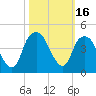 Fort Caswell tide chart for Monday, October 16, 2023