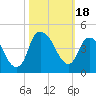 Fort Caswell tide chart for Wednesday, October 18, 2023