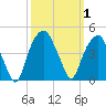 Fort Caswell tide chart for Sunday, October 1, 2023