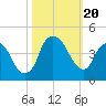 Fort Caswell tide chart for Friday, October 20, 2023