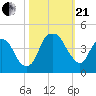 Fort Caswell tide chart for Saturday, October 21, 2023