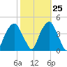 Fort Caswell tide chart for Wednesday, October 25, 2023