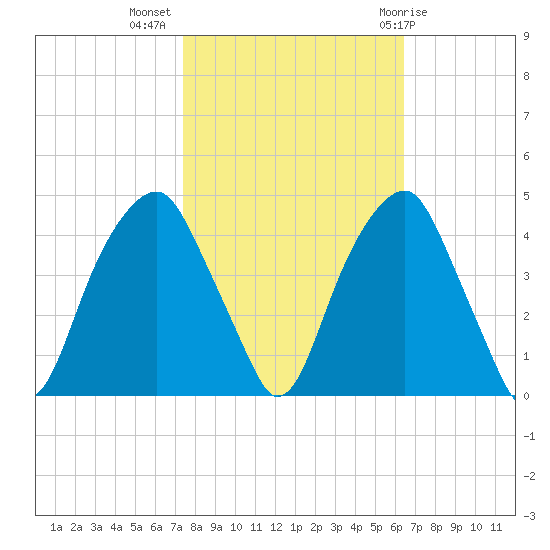 Fort Caswell tide chart for Thursday, October 26, 2023