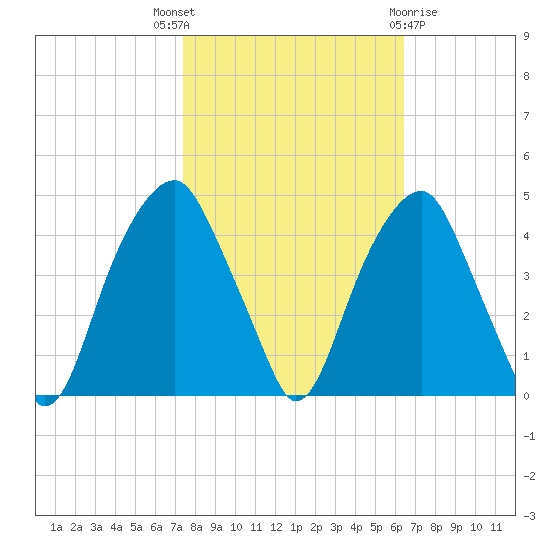 Fort Caswell tide chart for Friday, October 27, 2023