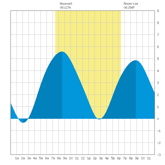 Fort Caswell tide chart for Sunday, October 29, 2023