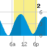 Fort Caswell tide chart for Monday, October 2, 2023