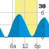 Fort Caswell tide chart for Monday, October 30, 2023