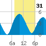 Fort Caswell tide chart for Tuesday, October 31, 2023
