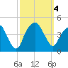 Fort Caswell tide chart for Wednesday, October 4, 2023