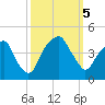 Fort Caswell tide chart for Thursday, October 5, 2023
