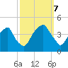 Fort Caswell tide chart for Saturday, October 7, 2023