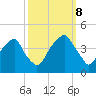 Fort Caswell tide chart for Sunday, October 8, 2023