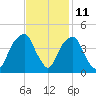 Fort Caswell tide chart for Saturday, November 11, 2023