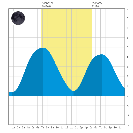 Fort Caswell tide chart for Monday, November 13, 2023