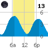 Fort Caswell tide chart for Monday, November 13, 2023