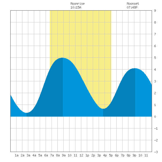 Fort Caswell tide chart for Thursday, November 16, 2023