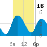 Fort Caswell tide chart for Thursday, November 16, 2023