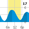 Fort Caswell tide chart for Friday, November 17, 2023