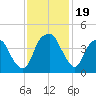 Fort Caswell tide chart for Sunday, November 19, 2023