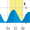 Fort Caswell tide chart for Wednesday, November 1, 2023