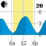 Fort Caswell tide chart for Monday, November 20, 2023