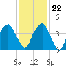 Fort Caswell tide chart for Wednesday, November 22, 2023