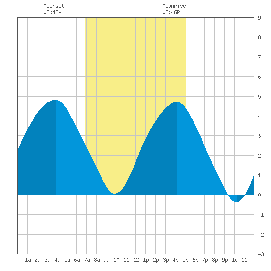 Fort Caswell tide chart for Thursday, November 23, 2023