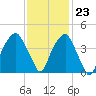 Fort Caswell tide chart for Thursday, November 23, 2023