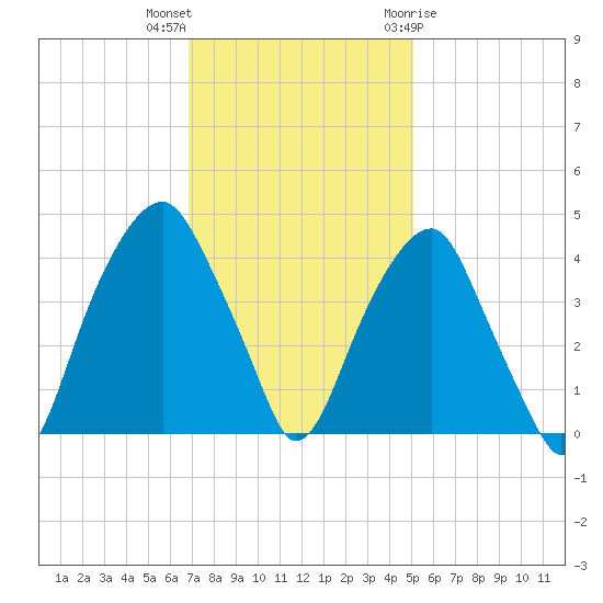 Fort Caswell tide chart for Saturday, November 25, 2023